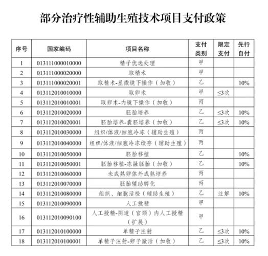 杭州山东试管婴儿医保报销最新政策能报多少钱
