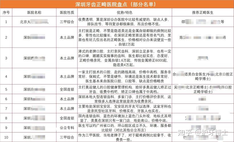 杭州深圳福田幼儿正畸去哪家？地址电话指南