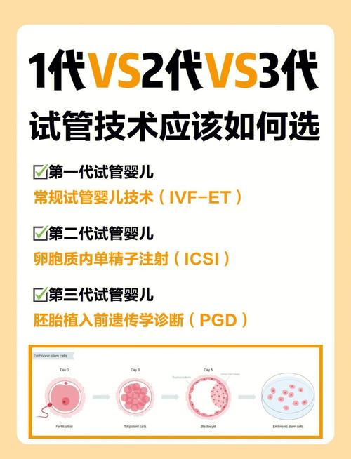 杭州一代二代三代试管技术区别 哪个更适合你