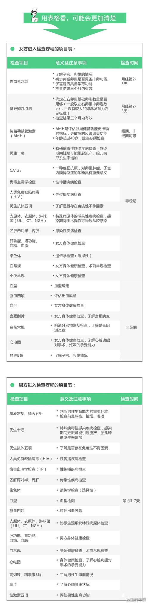 杭州试管术前检查项目清单 夫妻双方都要查