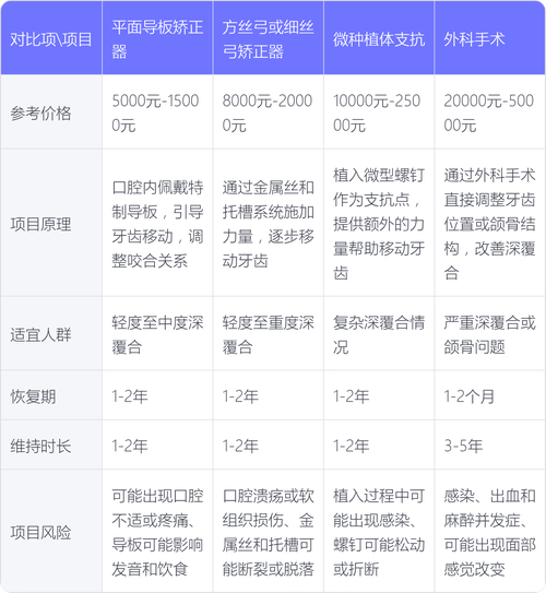 杭州45岁矫正深覆合大概要花多少钱