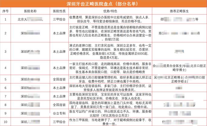 深圳市福田区牙科医院哪家好_深圳福田矫正牙齿多少钱_福田市民中心牙齿矫正门诊