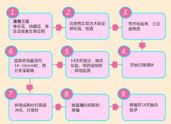 杭州三代试管从检查到移植,全流程几步要多久?