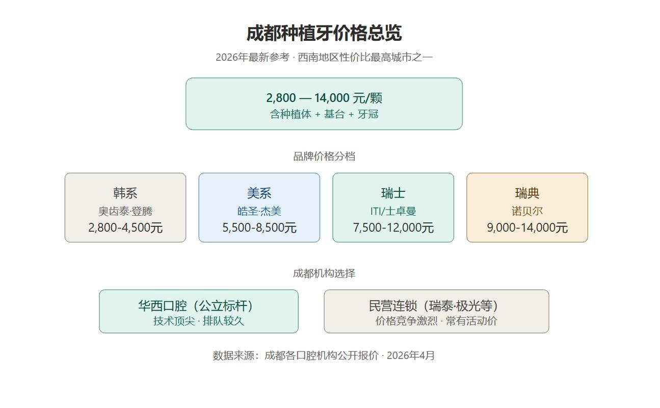 杭州成都种牙2026价格单颗2700-5000元真的吗